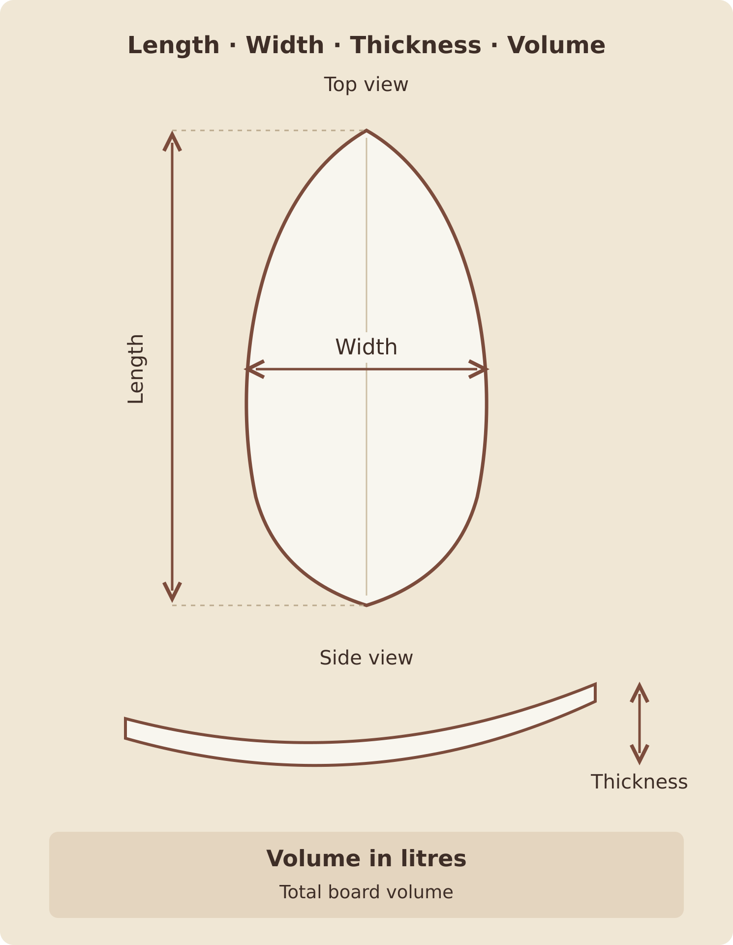 Surfboard illustration showing length, width, thickness and volume. Surfboard illustration showing length, width, thickness and volume.