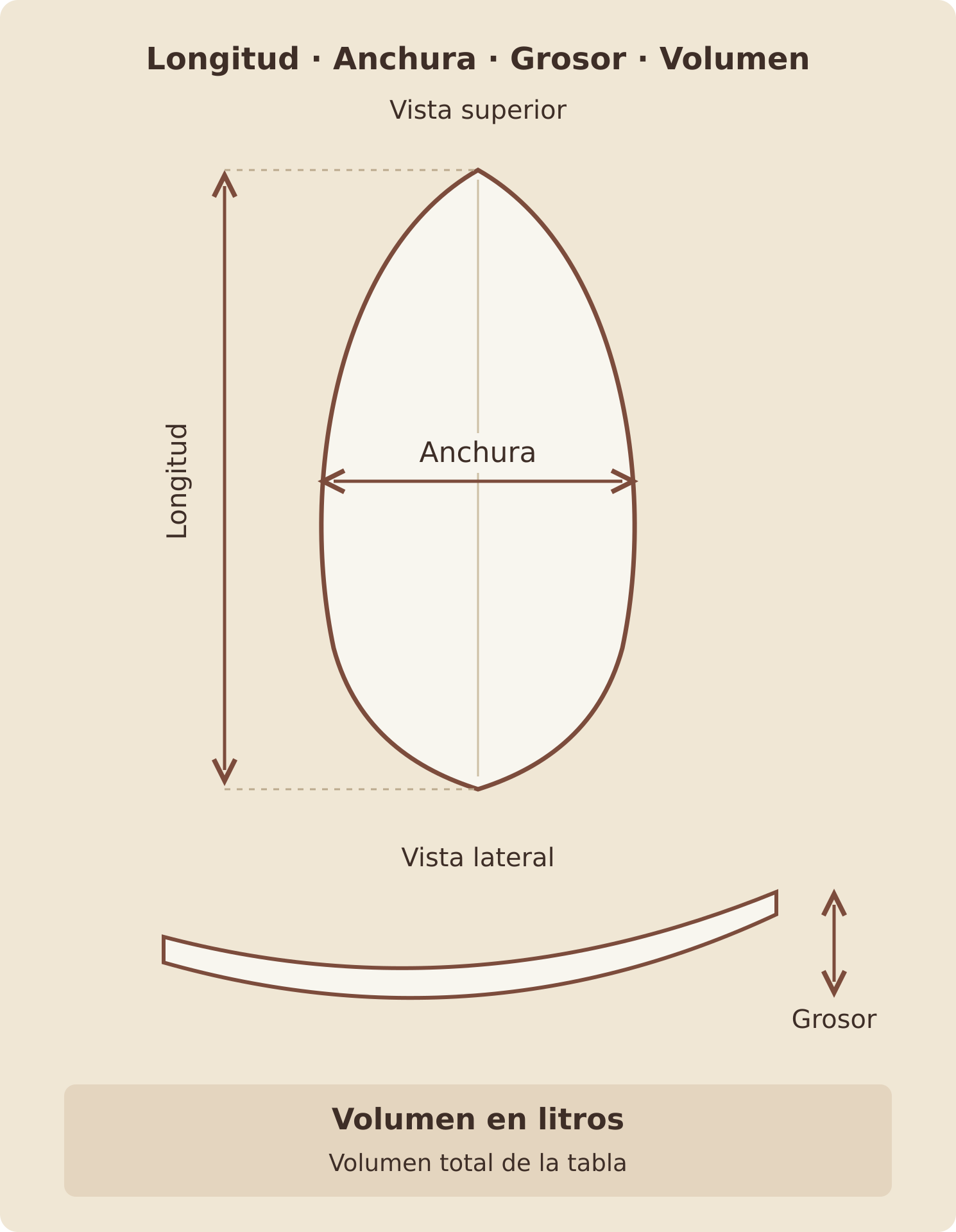 Ilustración de una tabla con longitud, anchura, grosor y volumen señalados.