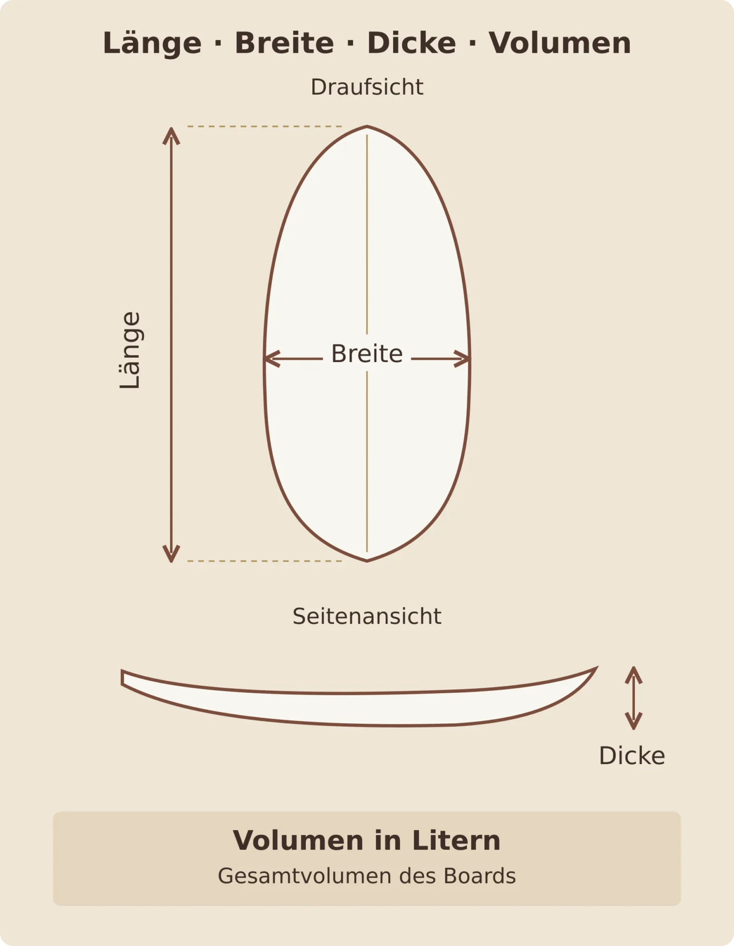 Illustration eines Surfboards mit Markierungen für Länge, Breite, Dicke und Volumen.