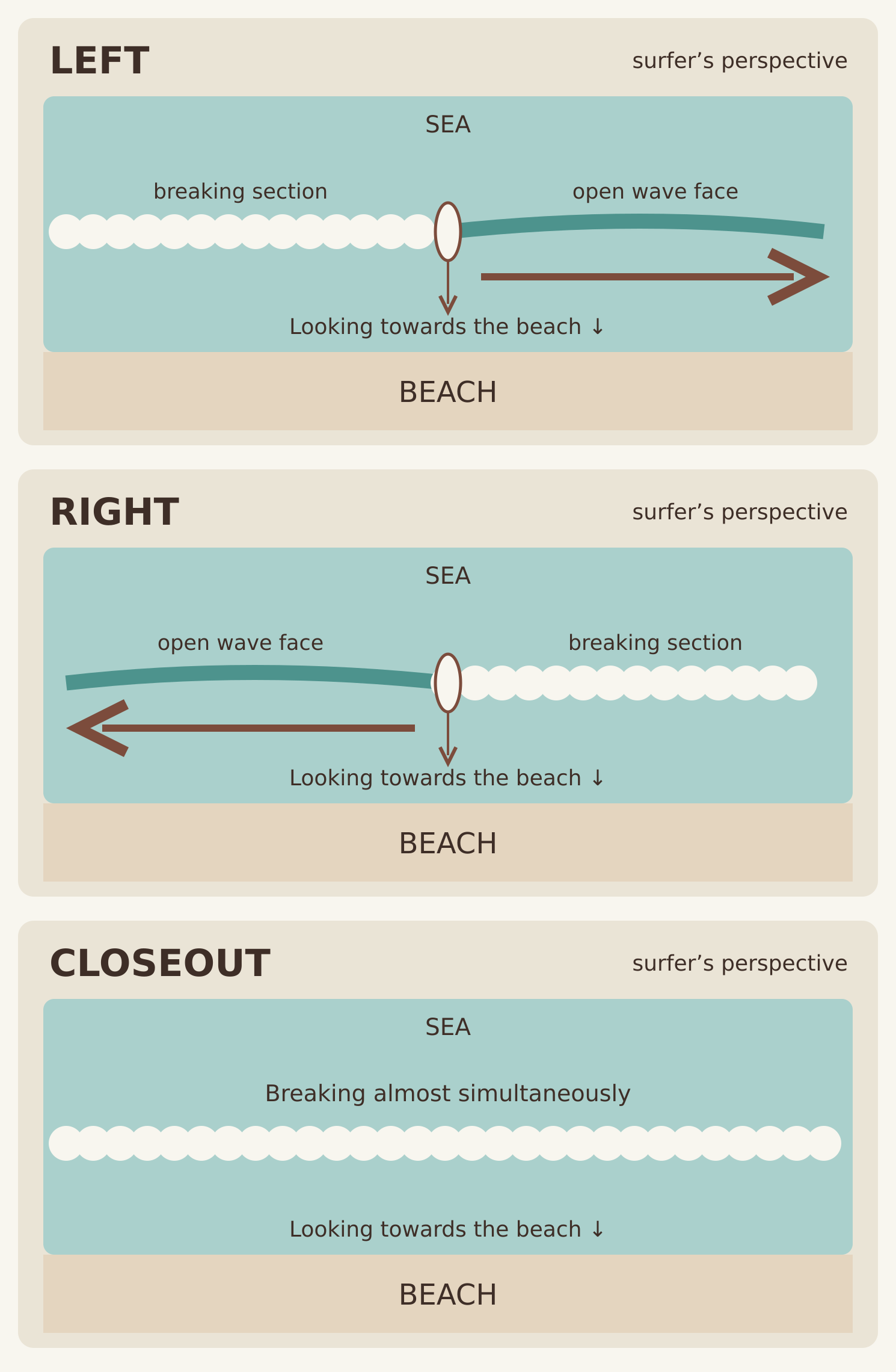 Illustration of a wave with a breaking section and open face. Illustration of a wave with a breaking section and open face.