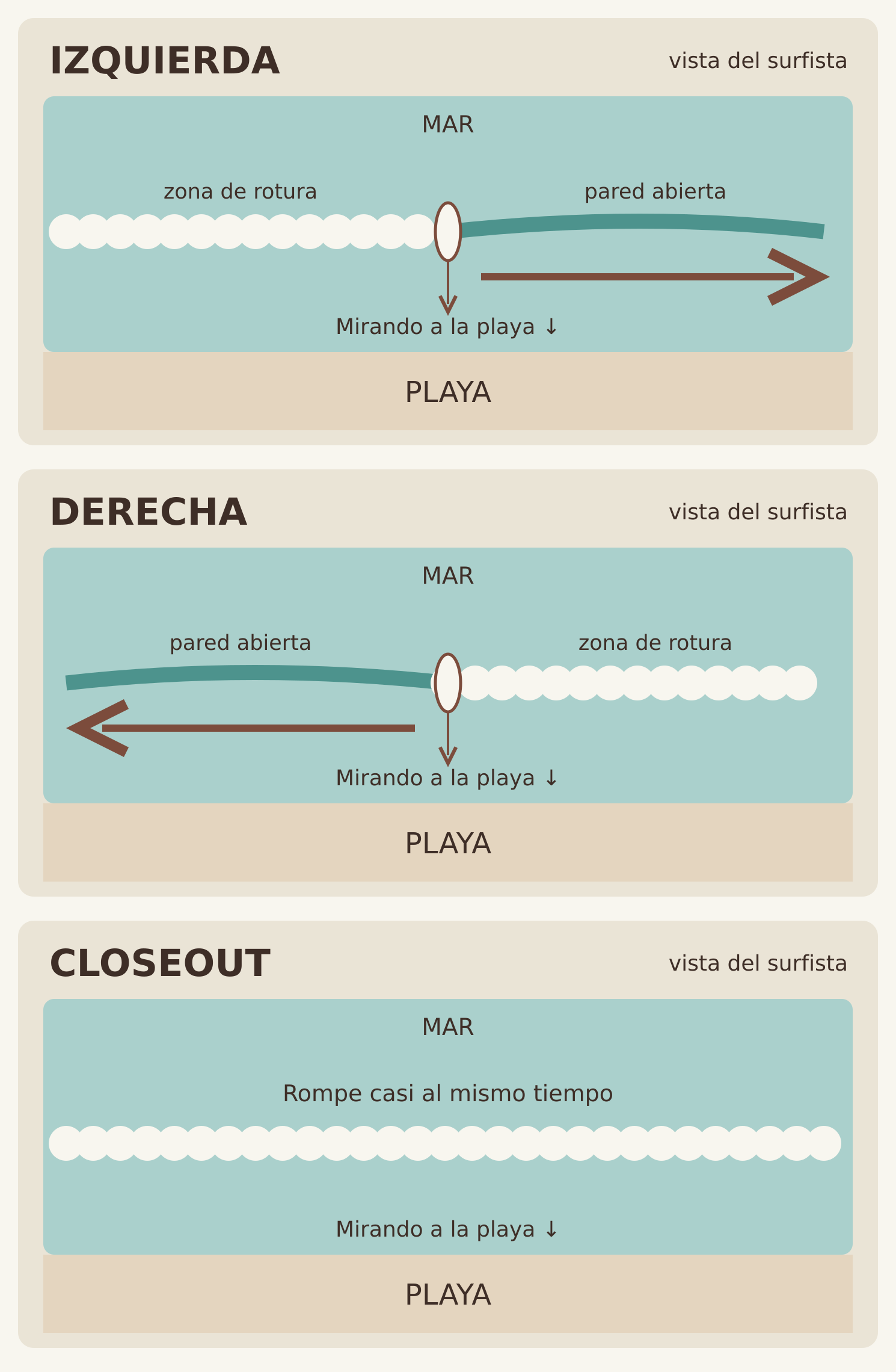 Ilustración de una ola con sección de rotura y pared abierta. Ilustración de una ola con sección de rotura y pared abierta.