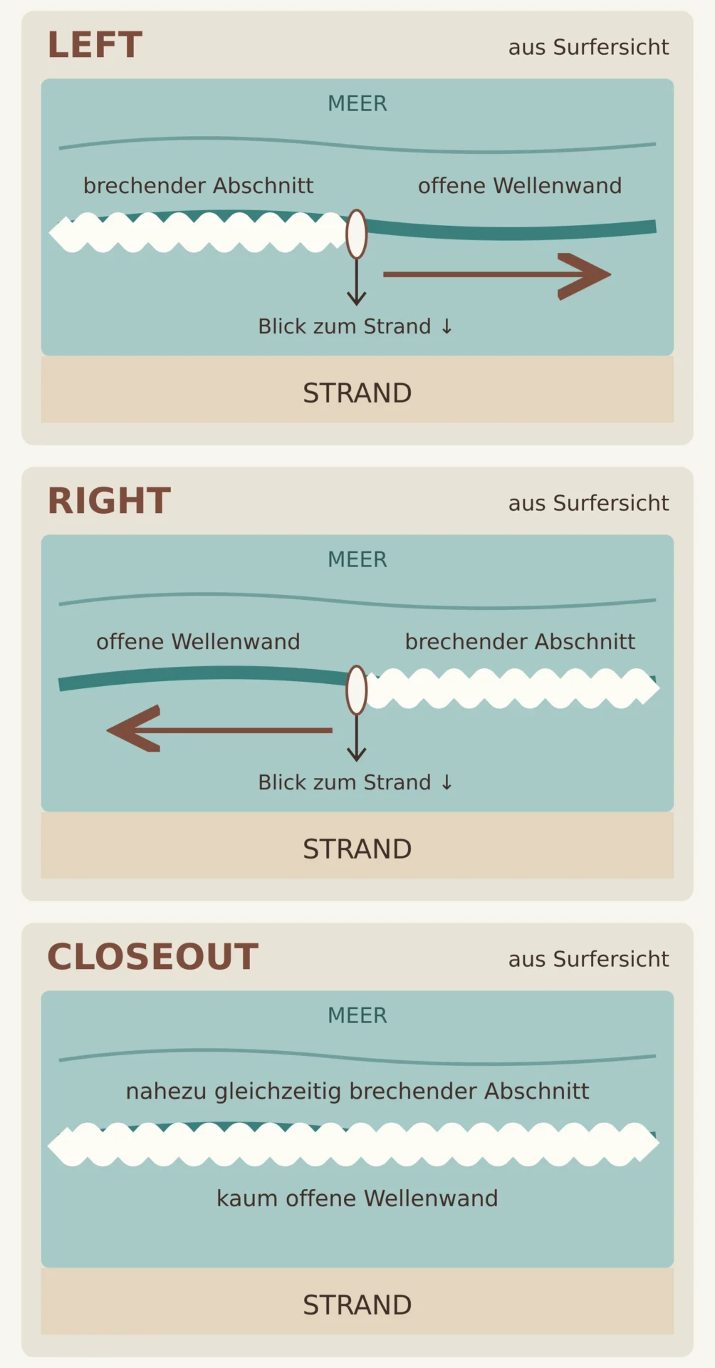 Illustration einer Welle mit brechendem Abschnitt und offener Wellenwand. Illustration einer Welle mit brechendem Abschnitt und offener Wellenwand.